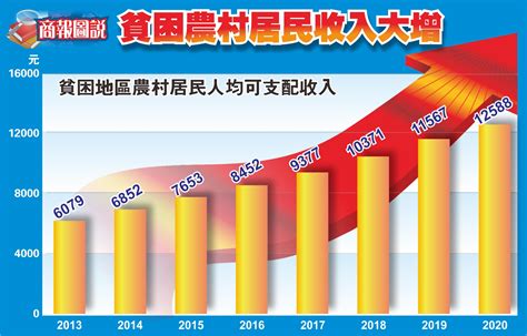 【商報圖說】貧困農村居民收入大增 香港商報