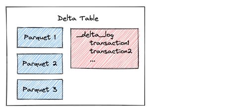 Reading Delta Lake Tables into Polars DataFrames | Delta Lake