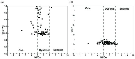 Bivariate Plots Of Trace Element Ratios A Ni Co Vs V V Ni B