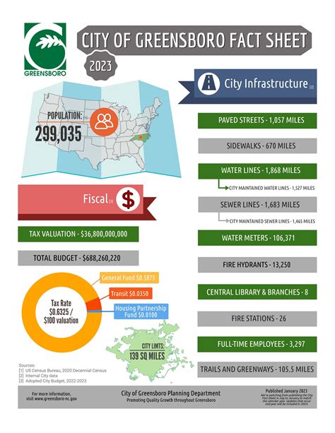 Greensboro Population & Statistics | Greensboro, NC