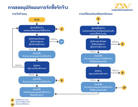 ขั้นตอนการจัดซื้อจัดจ้าง