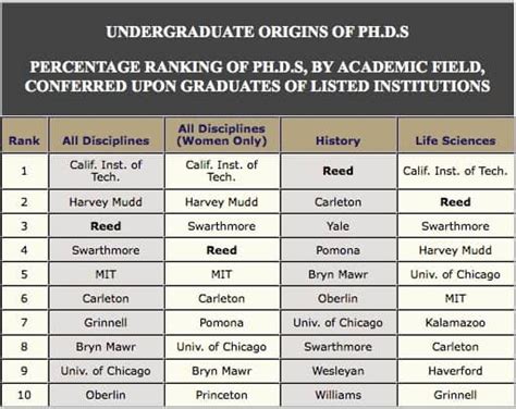 The Colleges Where PhD's Get Their Start