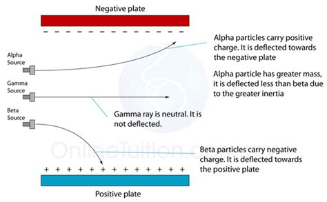 Alpha Beta And Gamma Radiation In A Magnetic Field All About Radiation