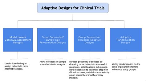 Adaptive Design Clinical Trials Jli Blog