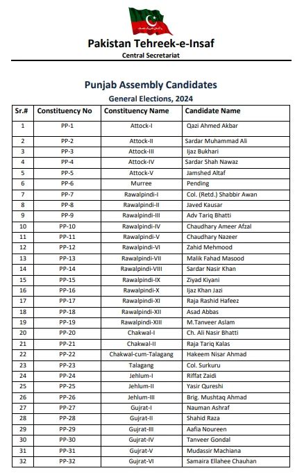 PTIs Final List For NA PA Candidates For Elections Issued