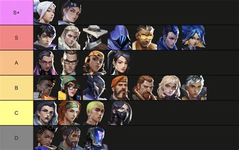 Valorant Agents Tier List, Best Agents in Valorant 2025 — Pro Tips