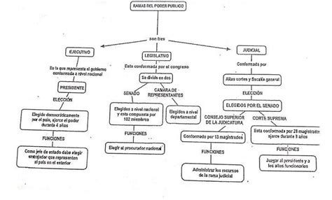 Explicar El Mapa Conceptual De La P Gina Sobre Las Ramas Del