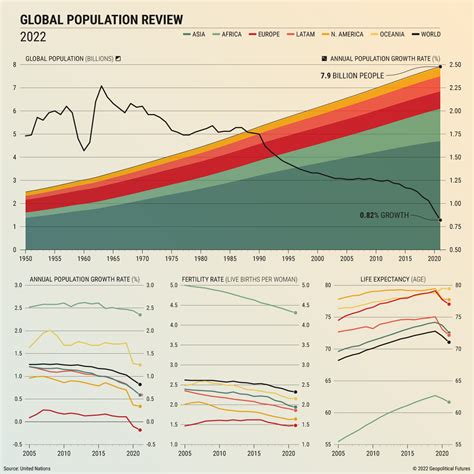 Population Growth Trends - Geopolitical Futures