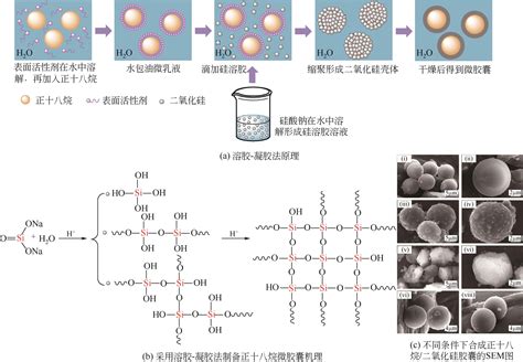 微胶囊相变材料制备与应用研究进展