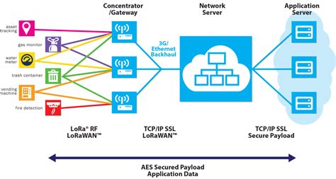 Las Comunicaciones Entre Los Dispositivos Y El Network Server Pueden