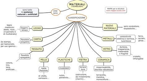 I Materiali Tecnologialanzi