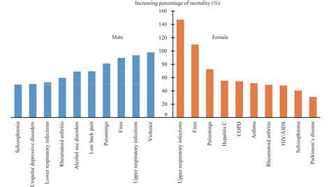 Top 10 Causes of Death and the Most Growing Causes During the Chinese