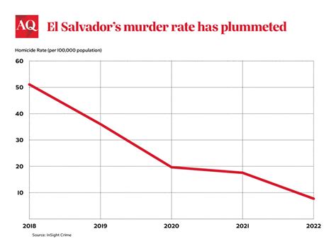 Countering El Salvadors Democratic Backsliding