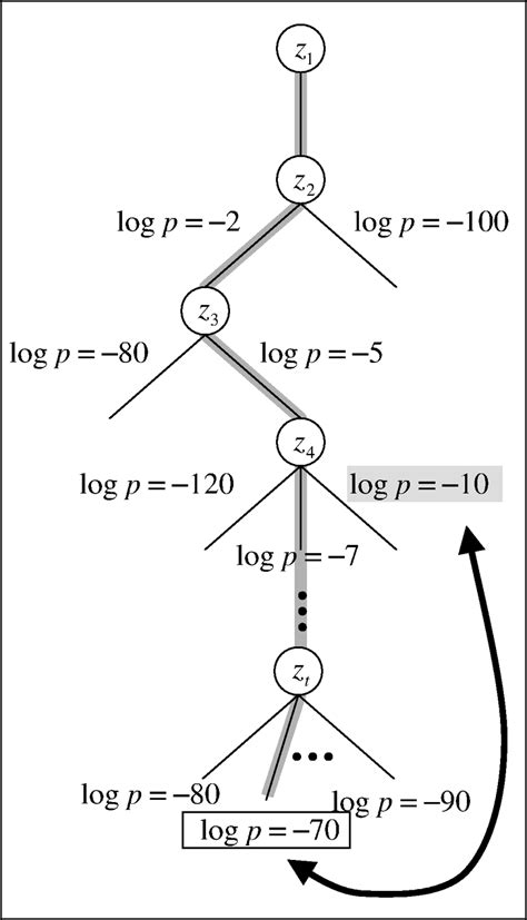 1 A The Data Association Tree Whose Branching Factor Grows With The Download Scientific