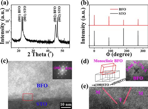 A Typical H 2h XRD Scans Of BFO Thin Films Grown On 001 STO