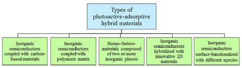 Engineered adsorptive materials studied for photocatalytic-adsorptive... | Download Scientific ...