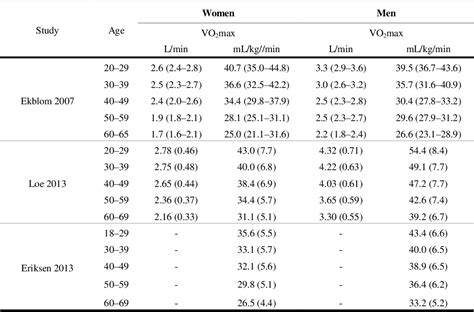 Pdf Validity And Reliability Of A Submaximal Cycle Ergometer Test For