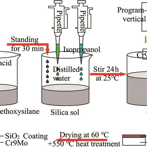 Ftir Of Coated Sample After Heat Treatment At C C And C