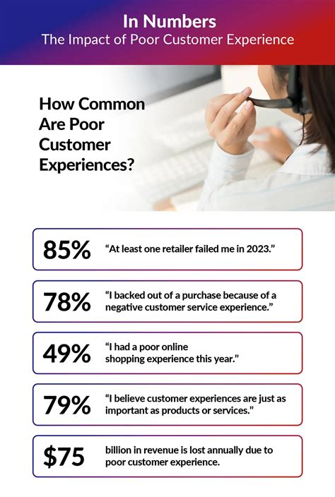 88 Poor Customer Experience Statistics You Should Know