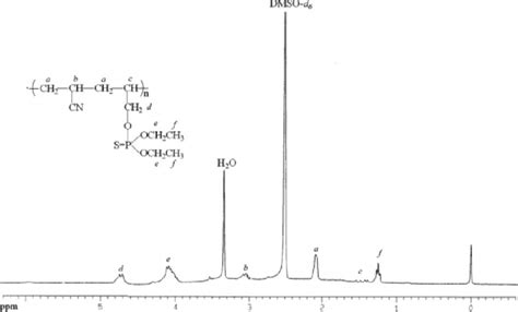 1 H Nmr Spectrum Of The Copolymer Download Scientific Diagram