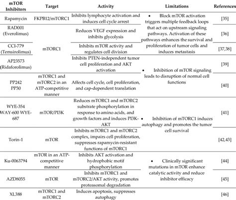 mTOR inhibitors and their targeted pathways. | Download Scientific Diagram