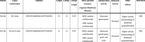 Dimeric antimicrobial peptides with decreased activity. | Download ...