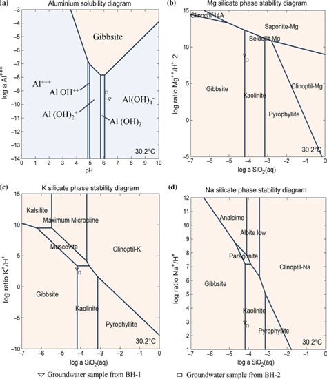 A Solubility Diagram For Aluminium And Bd Aluminosilicate Phase