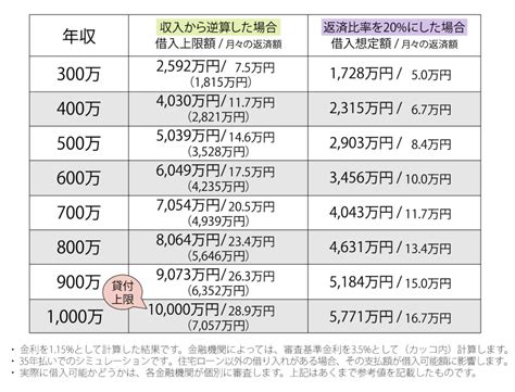 住宅ローンが組める額と年収の目安 和歌山で新築・リフォームならパワーハウス