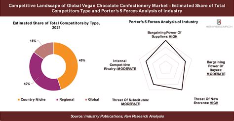 Global Vegan Chocolate Confectionery Market Is Expected To Reach A