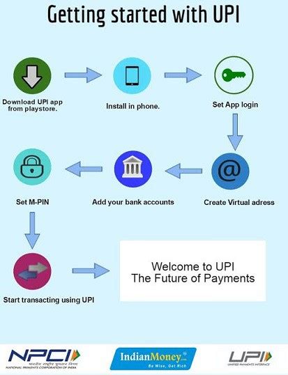 How To Use Upi Udzial