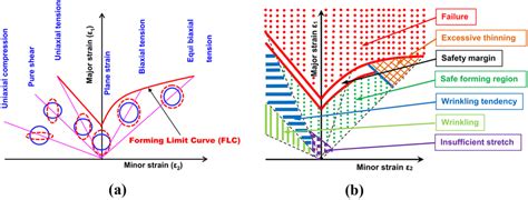 Schematic Forming Limit Curve Flc With Diferente Strain States A