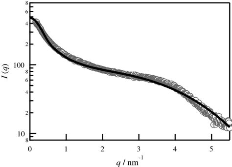 Saxs Profiles Calculated By A Coaxial Double Cylinder Model Solid