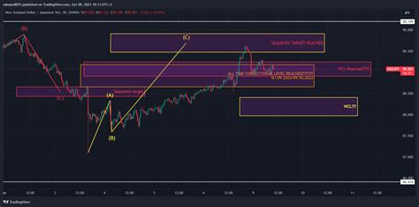 Oanda Nzdjpy Chart Image By Adnaan Tradingview