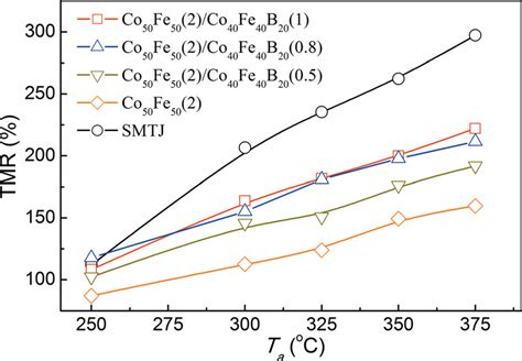 Color Online Annealing Temperature T A Dependences Of Tmr Ratios