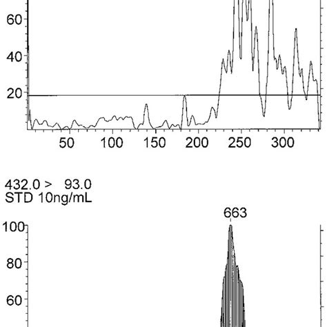 Sample Chromatograms Of Blank Plasma Top And Of Plasma Spiked With