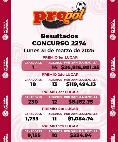 Progol 2274 resultados: quiniela ganadora del lunes 31 de marzo de 2025