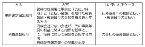 役員報酬の決め方・変え方―図で見る手続きのフローと4つの注意点 Folio