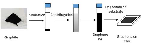 Schematic Illustration Of Liquid Phase Exfoliation Of Graphene 58