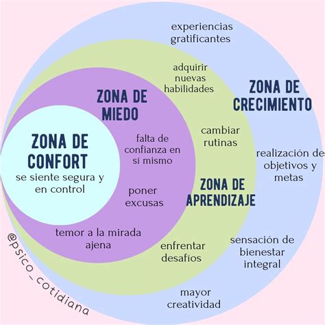 Zona De Confort Psicologia Cognitiva Conductual Inteligencia