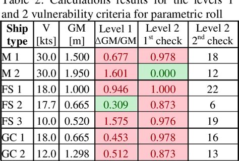 Table From Test Application Of Second Generation Imo Intact Stability