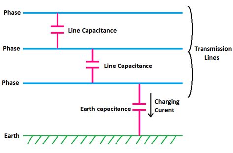 Line Capacitance And Earth Capacitance Effect In Transmission Line CBB