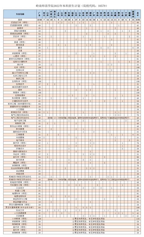 岭南师范学院2022年本科招生计划高考网