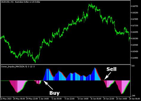 Cronex Impulse Macd Indicator For Mt