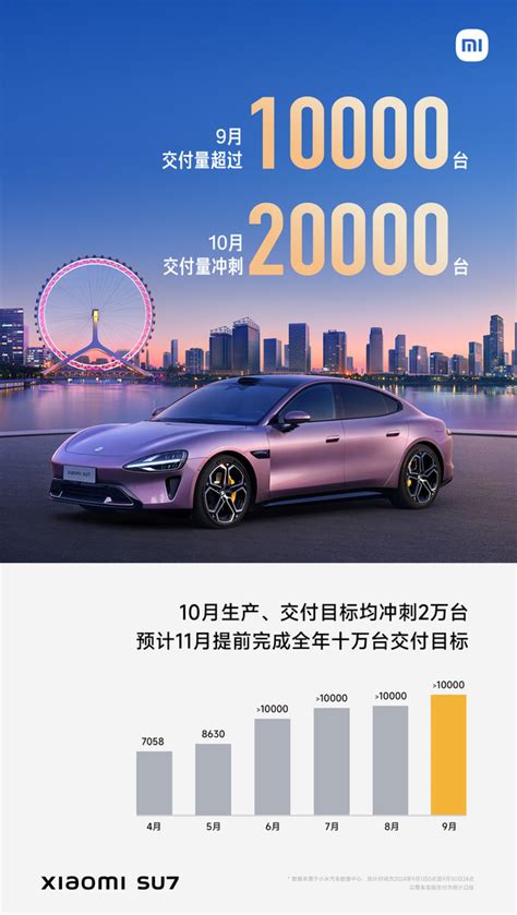 電動車｜一文看清中國車廠9月新能源車交付量 理想小鵬齊創單月新高、小米：10月交付2萬