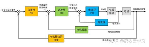 电机控制进阶3——pid串级控制（附全套代码） 知乎