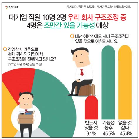 경기침체에 커지는 고용불안10명 중 2명 “회사 구조조정 중” 대구신문