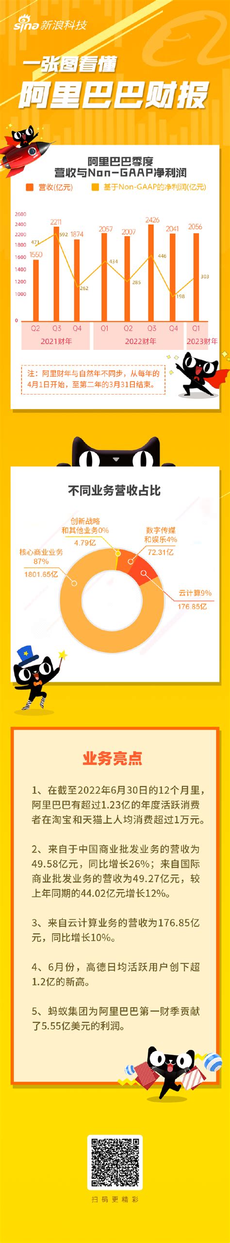 一图看懂阿里巴巴2023财年q1财报：营收20556亿元，调整后净利润3025亿元阿里巴巴新浪科技新浪网