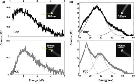 Monochromated EELS Spectrum A Low Energy Spectra Reveal Plasmon