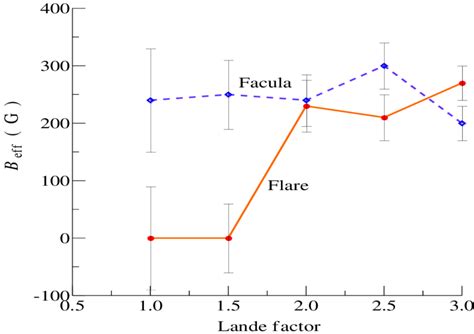 Comparison Of Effective Magnetic Fields B Eff In The Solar Flare On