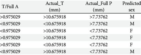 Sex Prediction Rules Obtained From Maxillary Suture Information